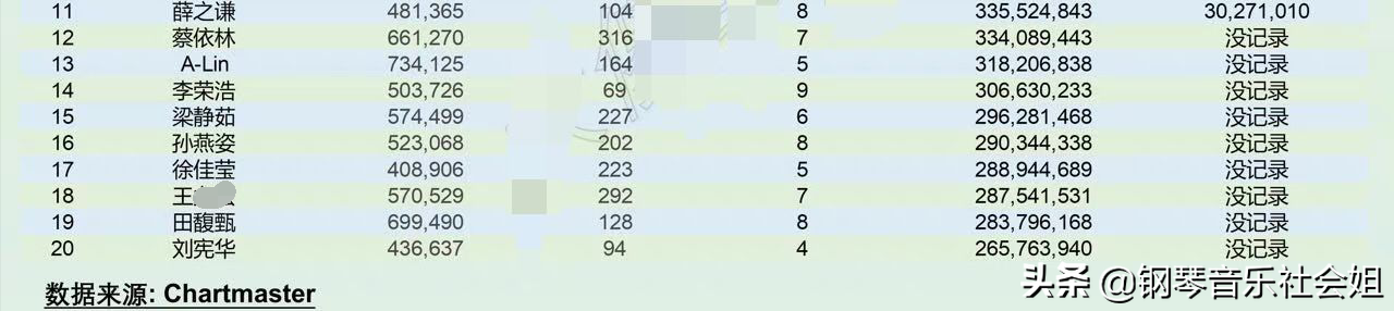 国外音乐平台华语歌手播放榜：325首歌与721首歌，播放量相差12亿