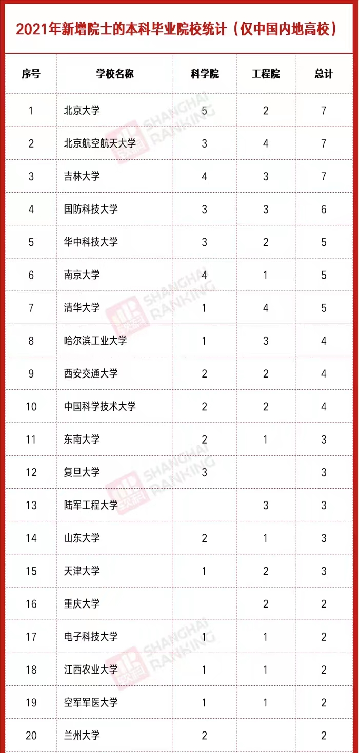 2021入选“院士”的本科毕业院校统计：吉大、北航、北大同列第一