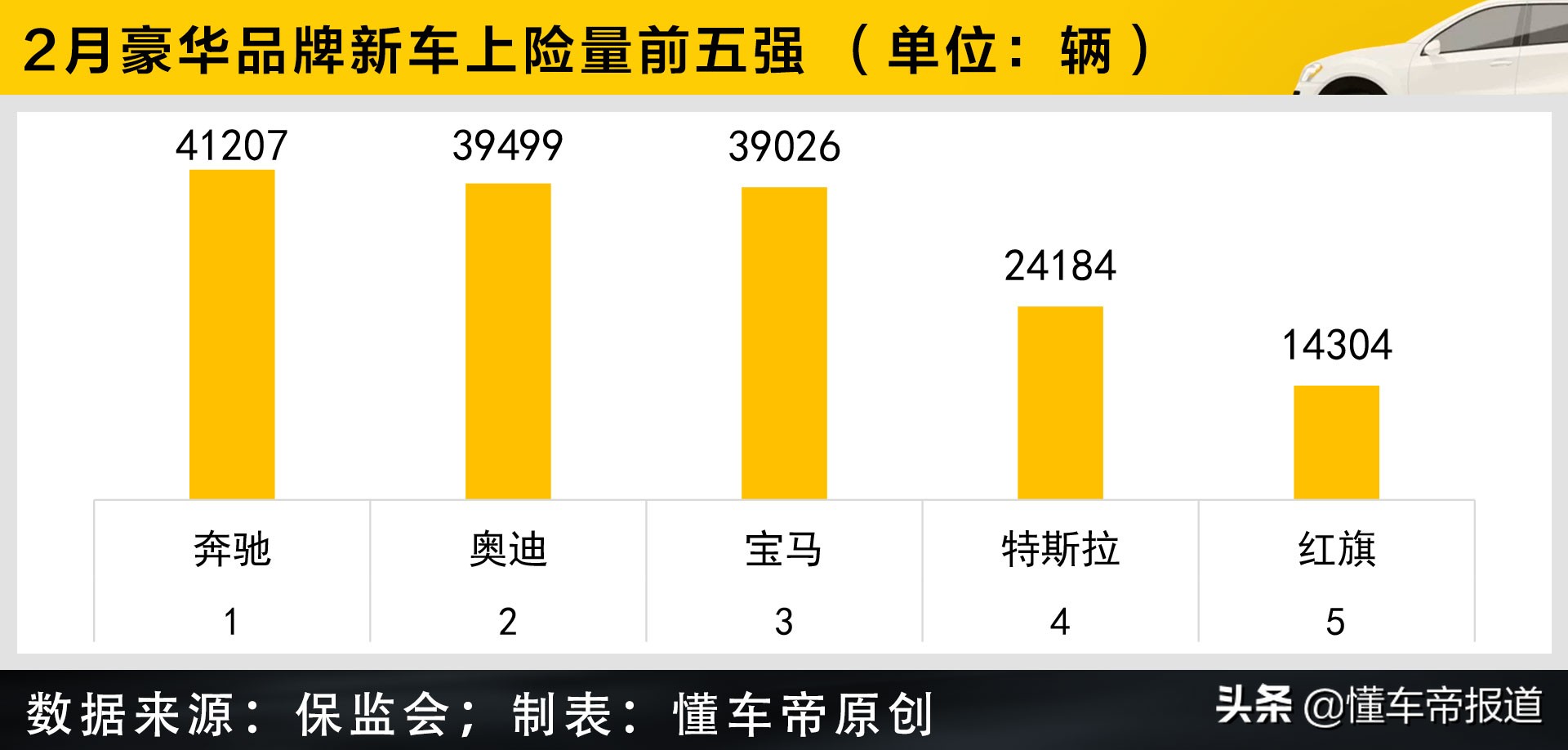 数读 | 豪华品牌2月上险量Top 10：奔驰夺冠，特斯拉领衔第二梯队