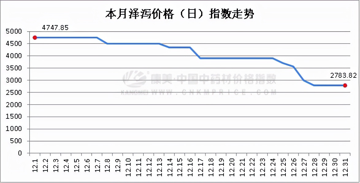 12月中药材月报：涨跌比大幅缩减，皮类最热，香附亮眼