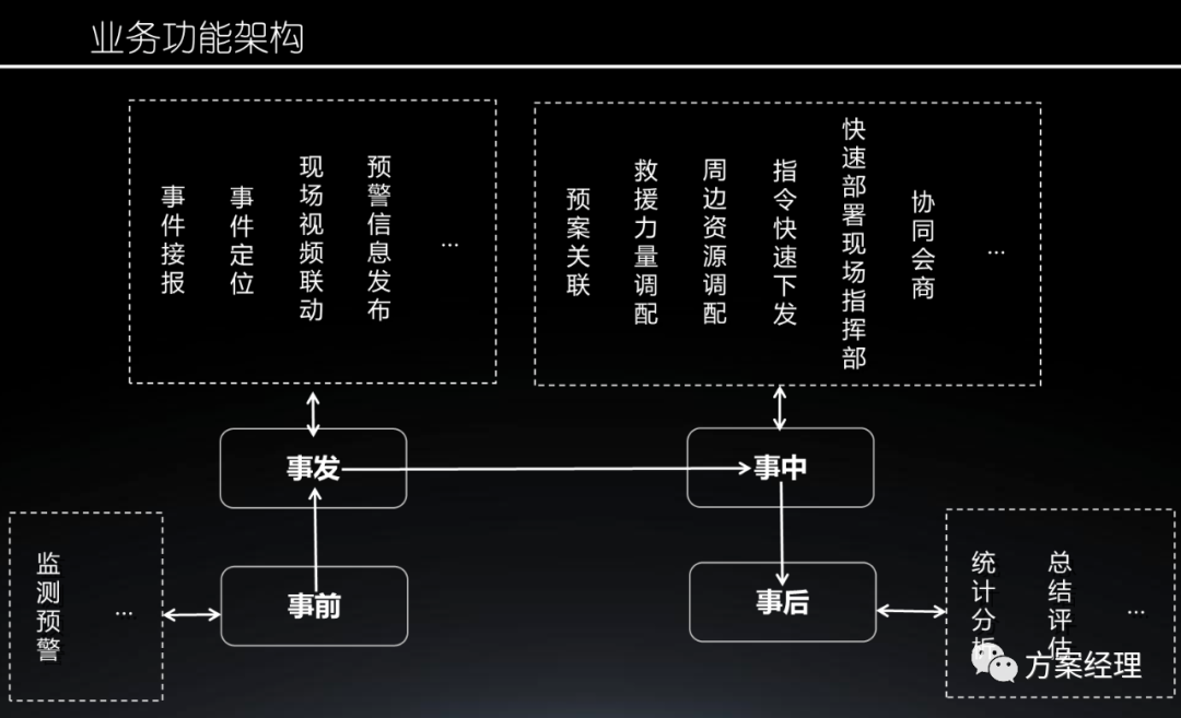 分享 | 应急指挥平台总体设计方案(ppt)