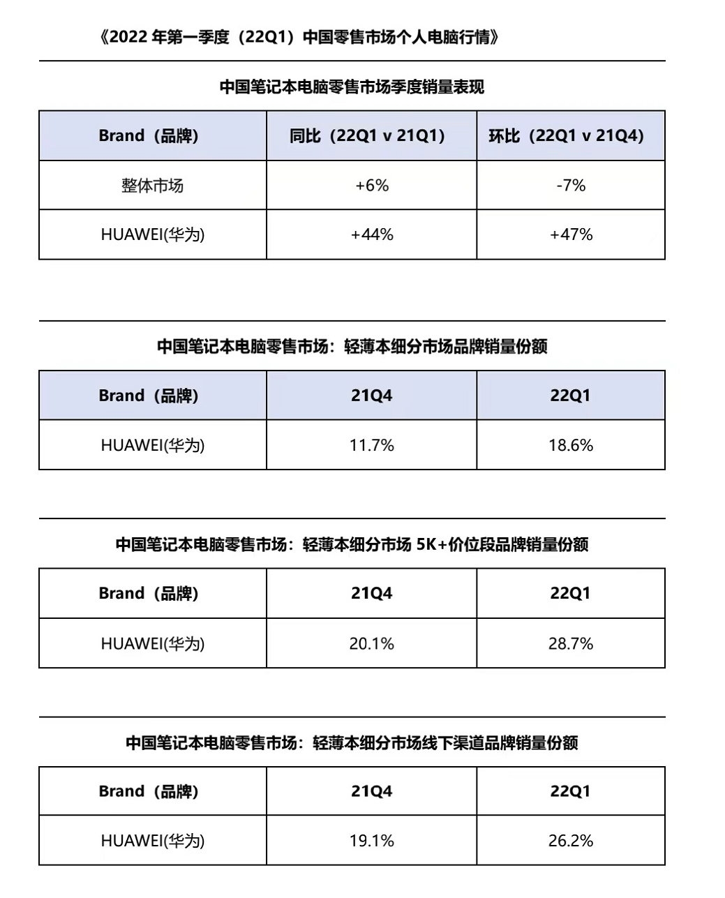 《华为笔记本电脑2022年迎来开门红 一季度零售销量环比增长47%》