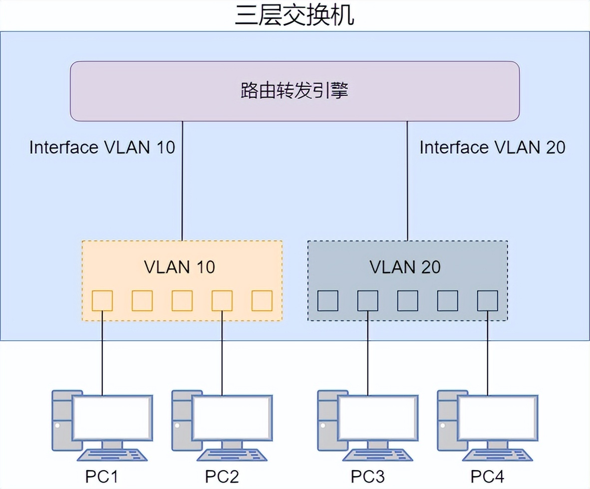 花式方法搞定 VLAN 间路由