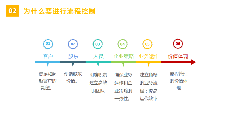 「標桿學習」流程管理培訓教材