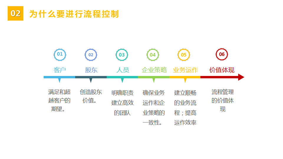 「标杆学习」流程管理培训教材