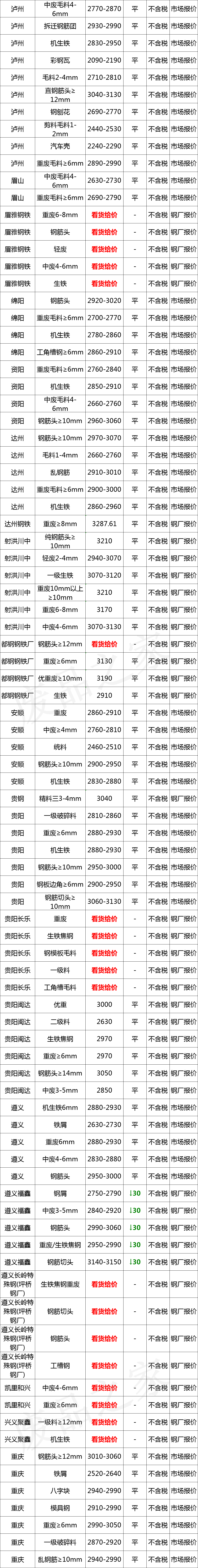 最新11月27日全国废钢铁价格汇总大表（附报价表）