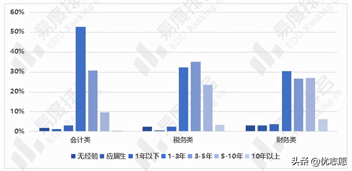 会计专业就业现状及国考情势分析