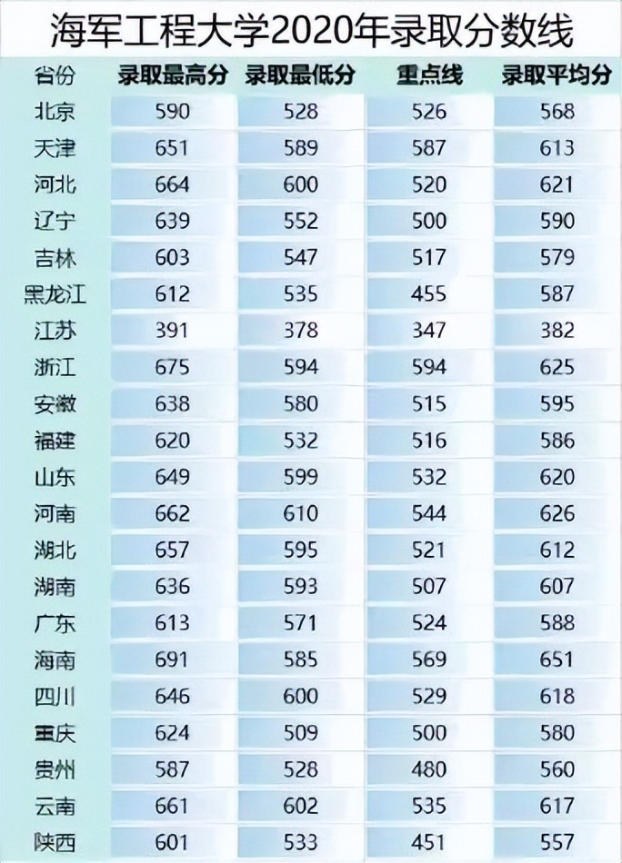 27所本科统招“军校”，历年各省录取分数线
