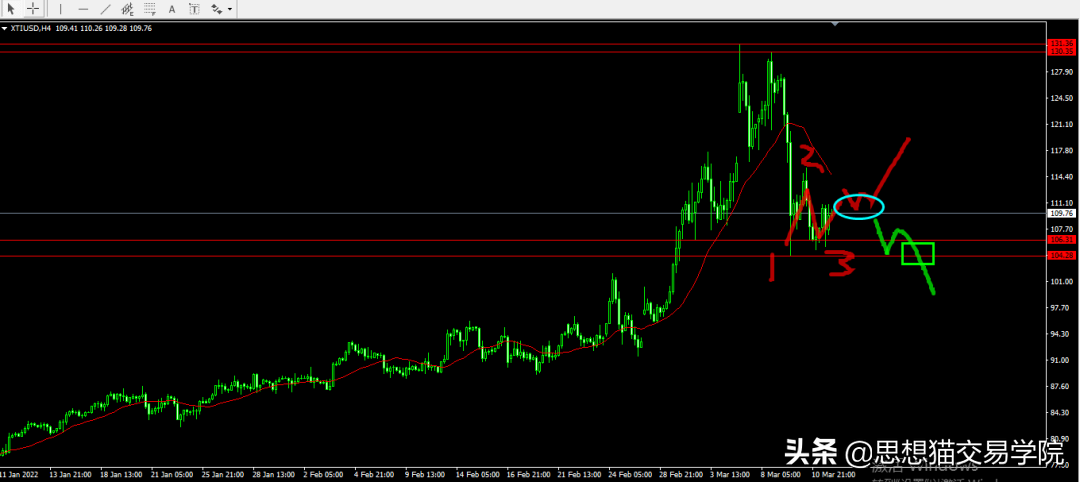 「今日复盘」2022.03.13：继续保持对比特币的看涨信号