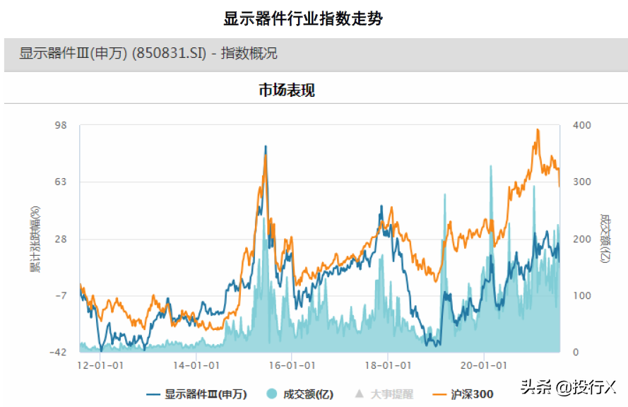 电子之显示器件行业市值风云榜（理解中国资本市场系列之行业篇）