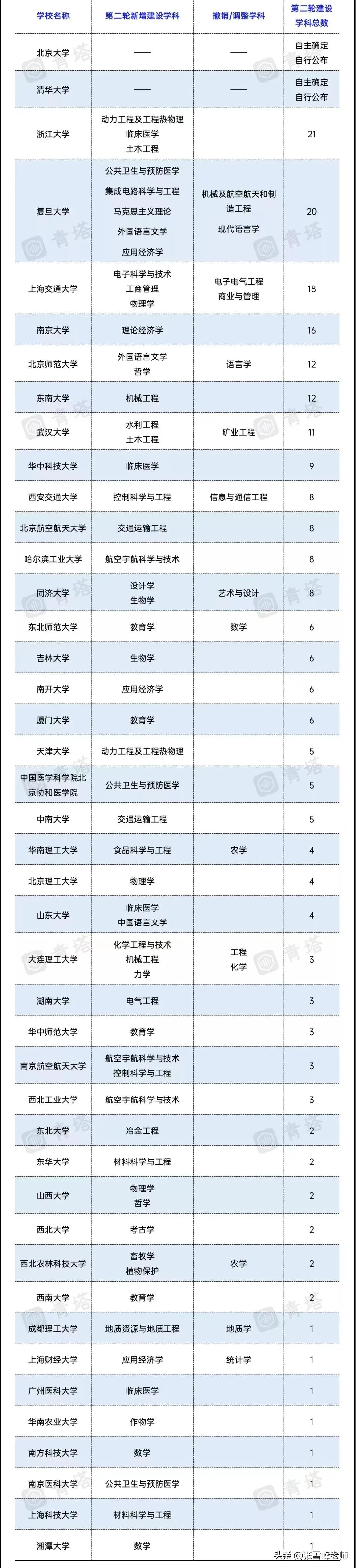 北京双一流大学多达34所!43所高校双一流学科大调整,别怪我没说
