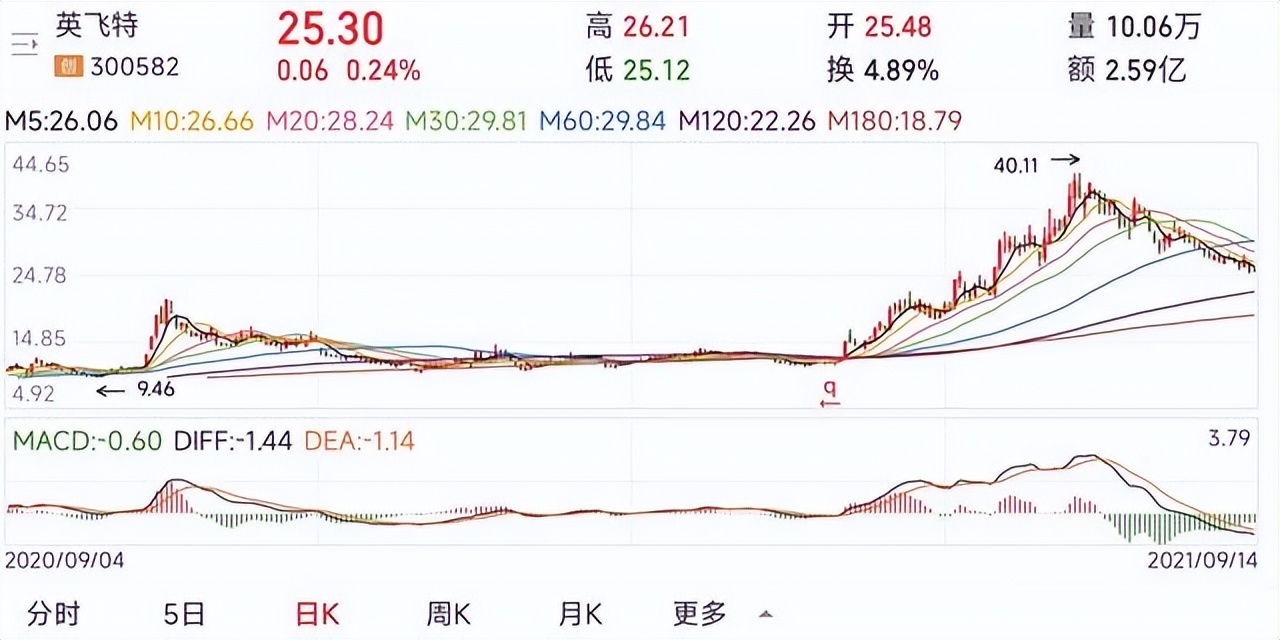 新能源汽车产业链10只小妖股