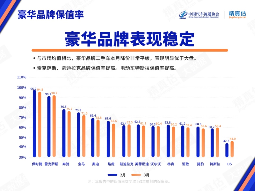 买车前请务必关注这组数据：3月汽车保值率出炉