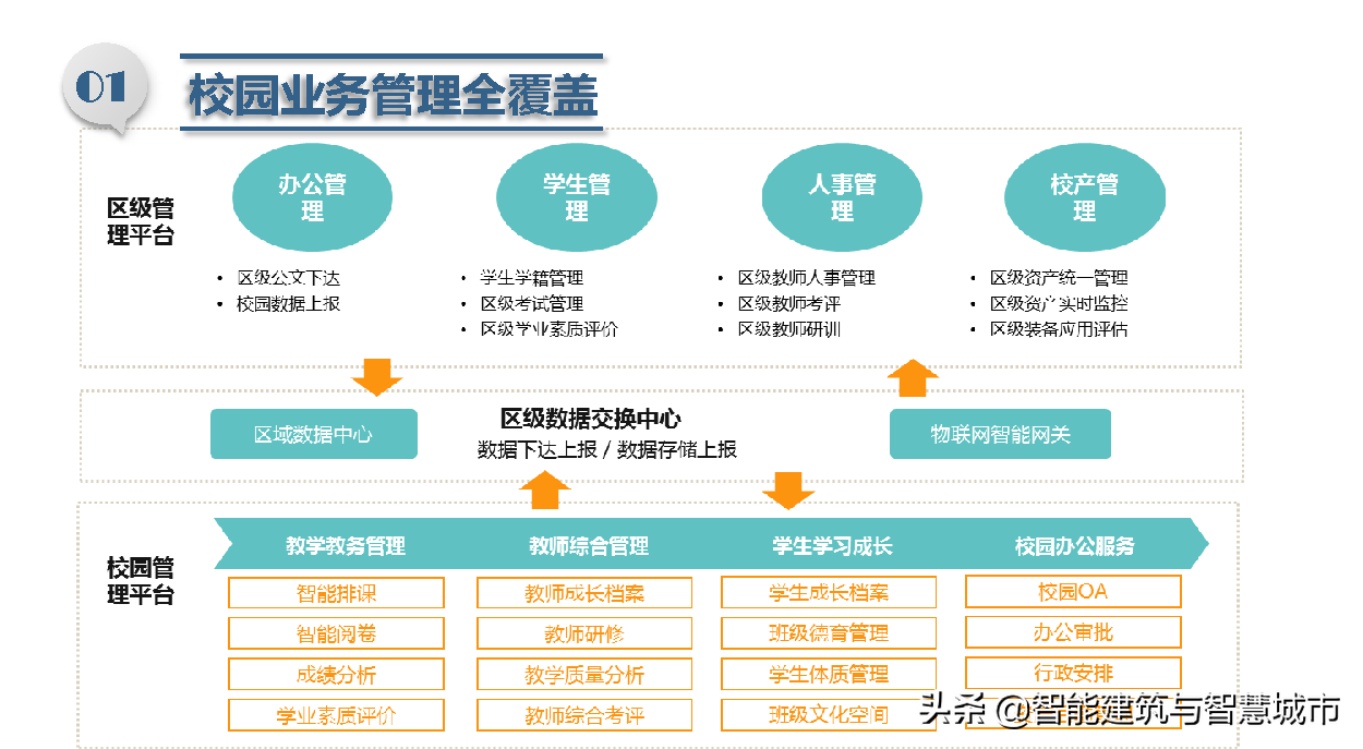 智慧校园总体解决方案