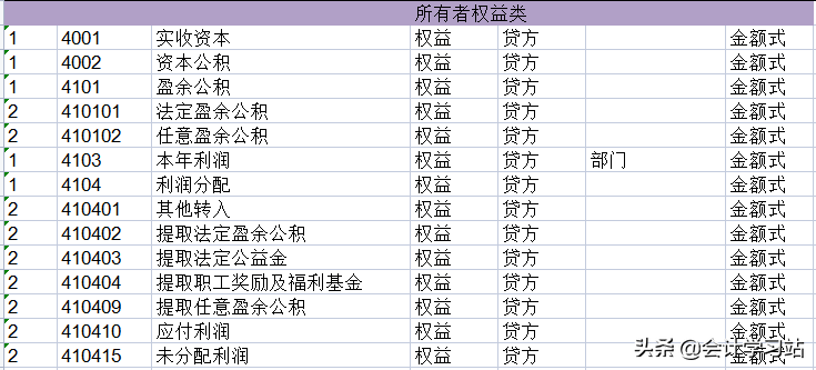 2022新会计准则科目表，涵盖会计科目解释说明、账务处理（精编）