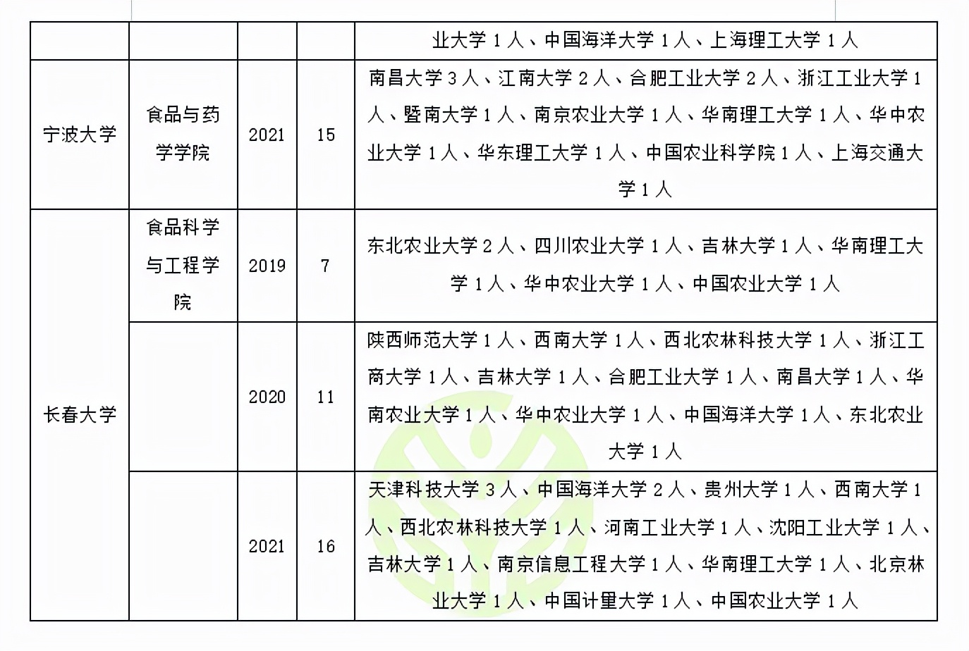 食品科学与工程专业调剂：原来可以调剂到这些院校和专业