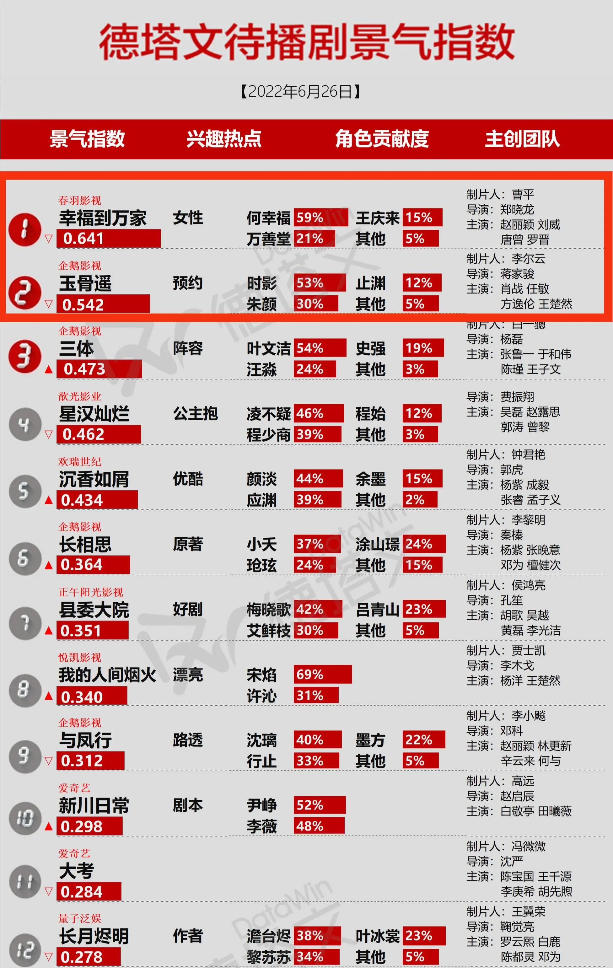景气丨《梦华》断层领跑，目前的格局只有《幸福》开播才能打破