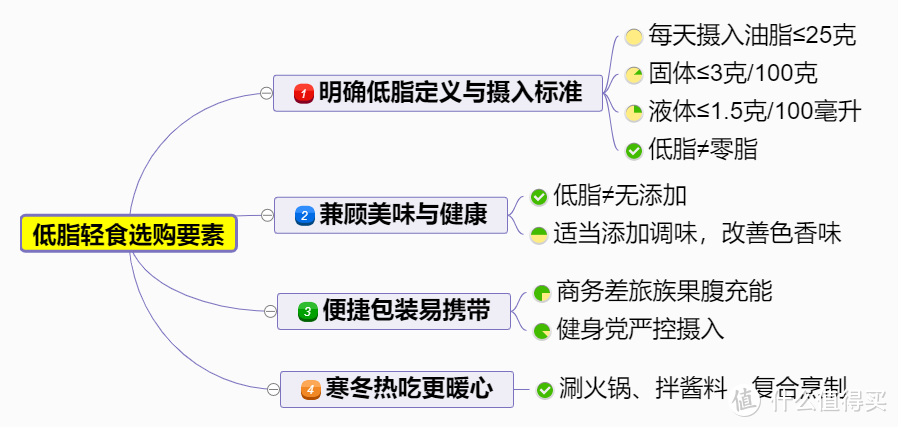 「拒绝囤膘」资深吃货低脂轻食经验谈，15款无限回购的美食推荐
