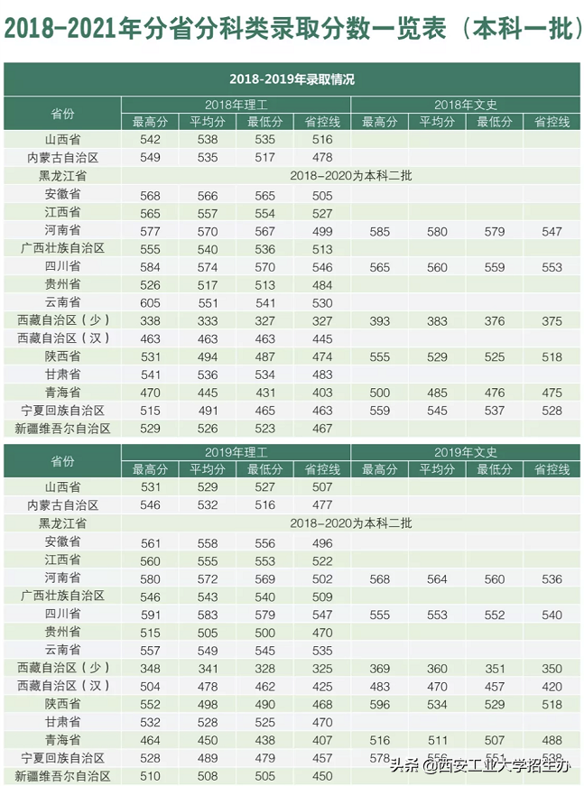 刚刚，2022陕西省高考分数线公布！多少分能上西安工业大学？