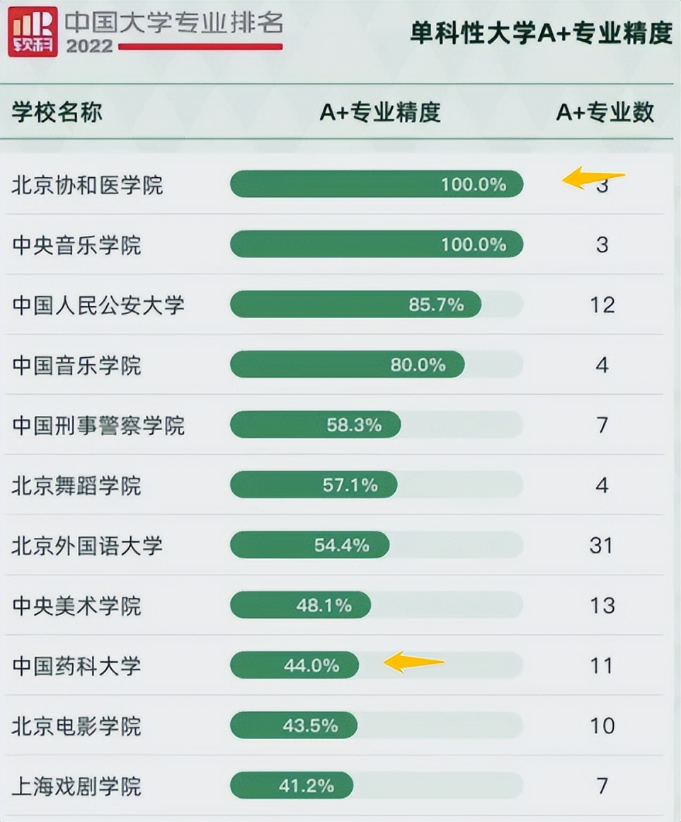 医学类各方向，都有哪些大学值得报考呢？专业评比表上一目了然