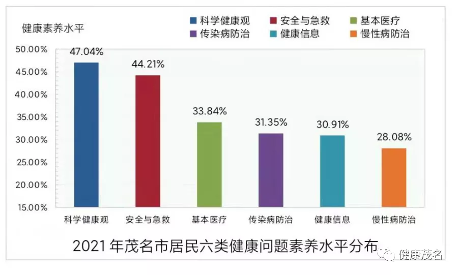 2021年茂名市居民健康素养监测报告