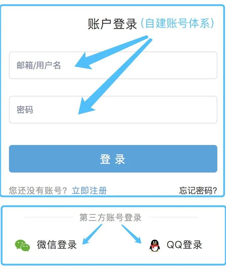 很多初級程序員對掃碼登錄 SSO登錄 第三方登錄不了解，原理很巧妙