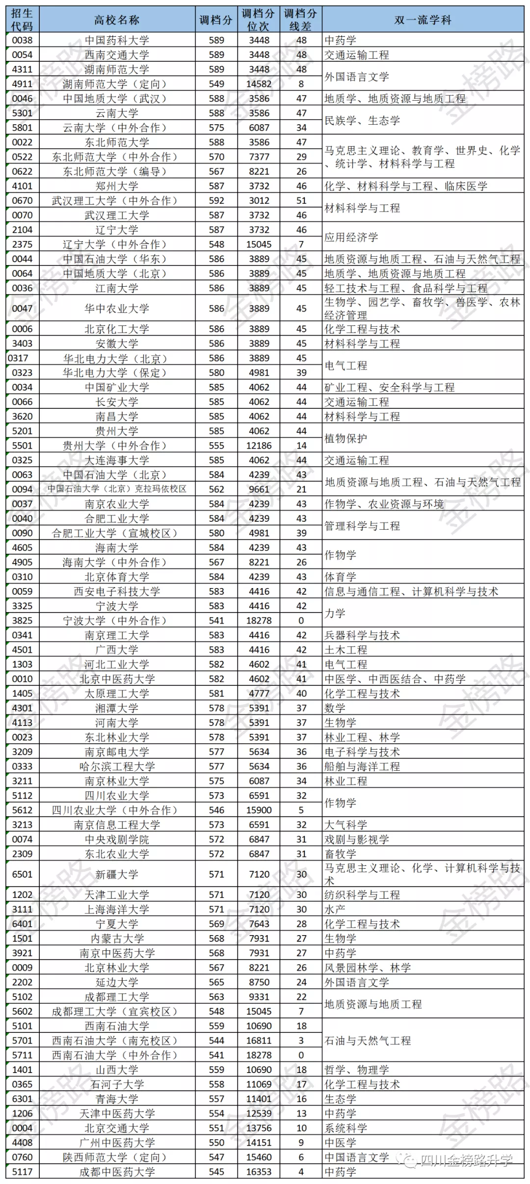 四川高考生考多少分能上“双一流”？500多分也有希望