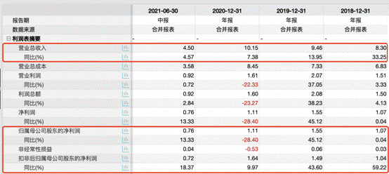 冠龙股份IPO：存在金额较大的关联交易 阀门行业竞争大业绩易波动