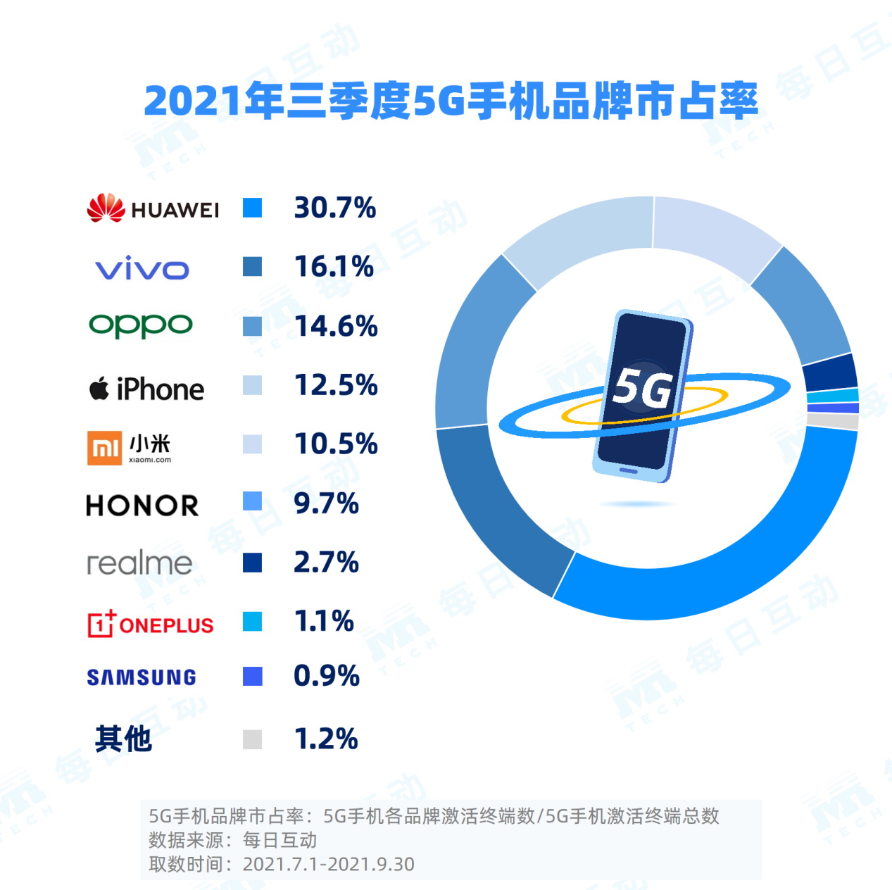 2021年三季度5G手机报告发布：华为仍占第一