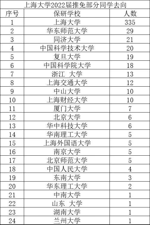 利用大数据分析，上海大学保研数据，基本保研985