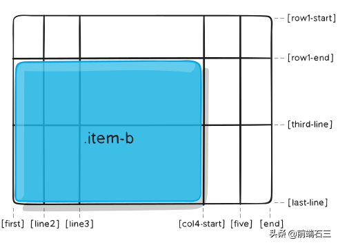 前端入门——css 网格项属性