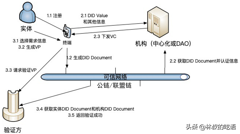 Web 3.0的机遇，如何加以善用？