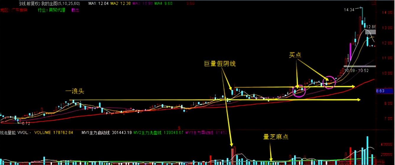 如何判断一支股票已经被主力高度控盘了？