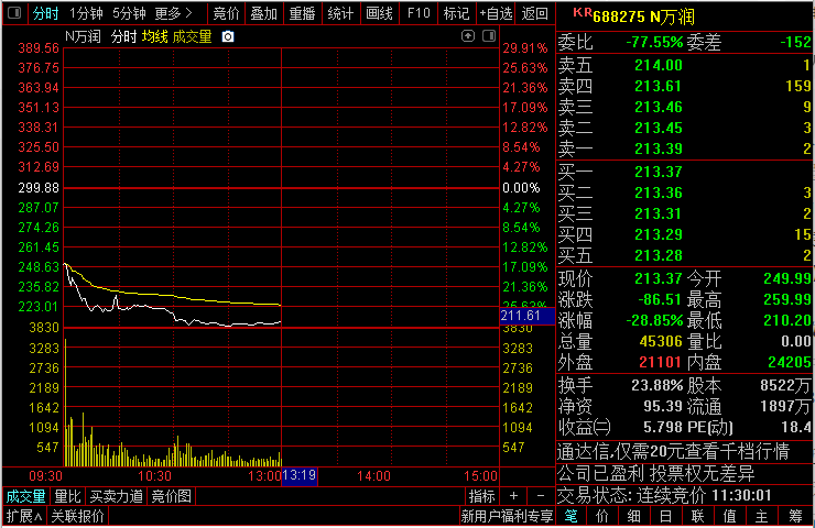李志林丨昨美股大涨美元大跌，今A股冲高回落企稳