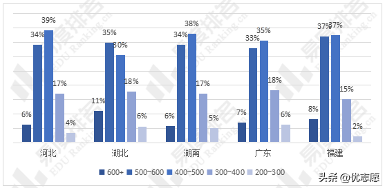 2021年全国新高考Ⅰ卷省份高考难易度对比分析
