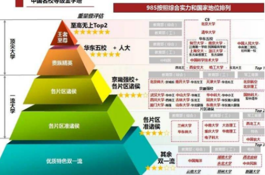 中国大学“八大阶梯”，普通学生能考上第四阶，你在哪个梯队？