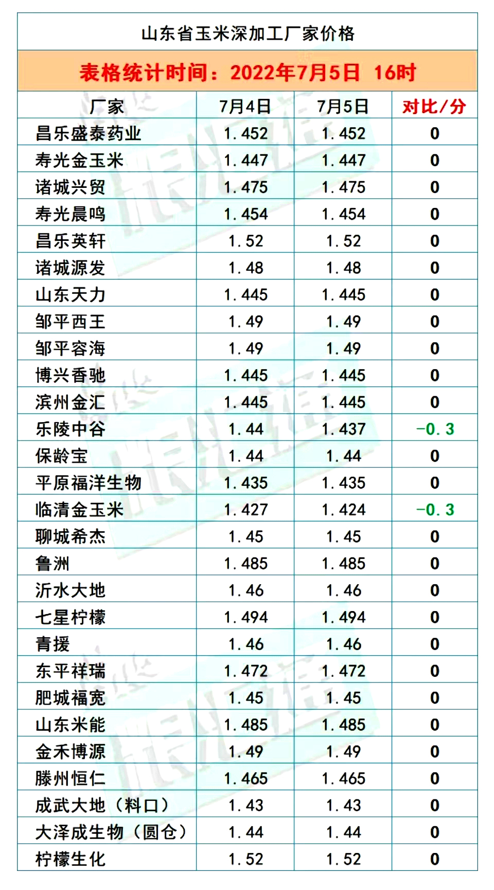 猪价、粮价预警！7月6日生猪、玉米、小麦价格更新，冰火两重天