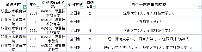 云南师范大学这些专业近三年每年都接受调剂！快来收藏