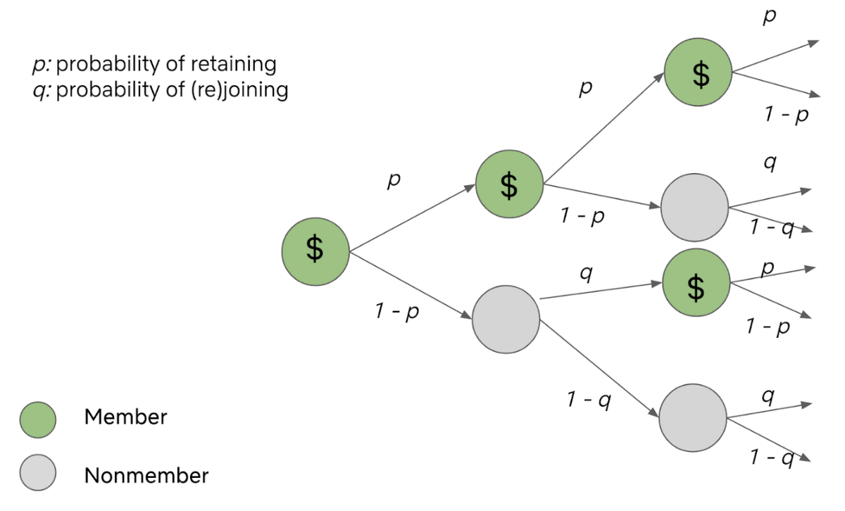 Netflix因果推理应用调研