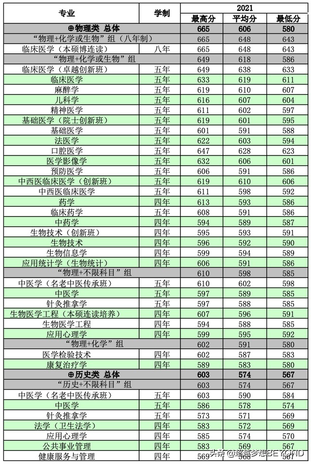 南方医科大学2021年广东省各专业录取分数情况