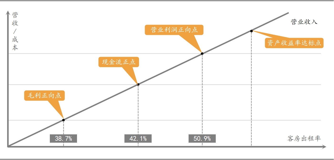 為什么民宿很難掙到錢