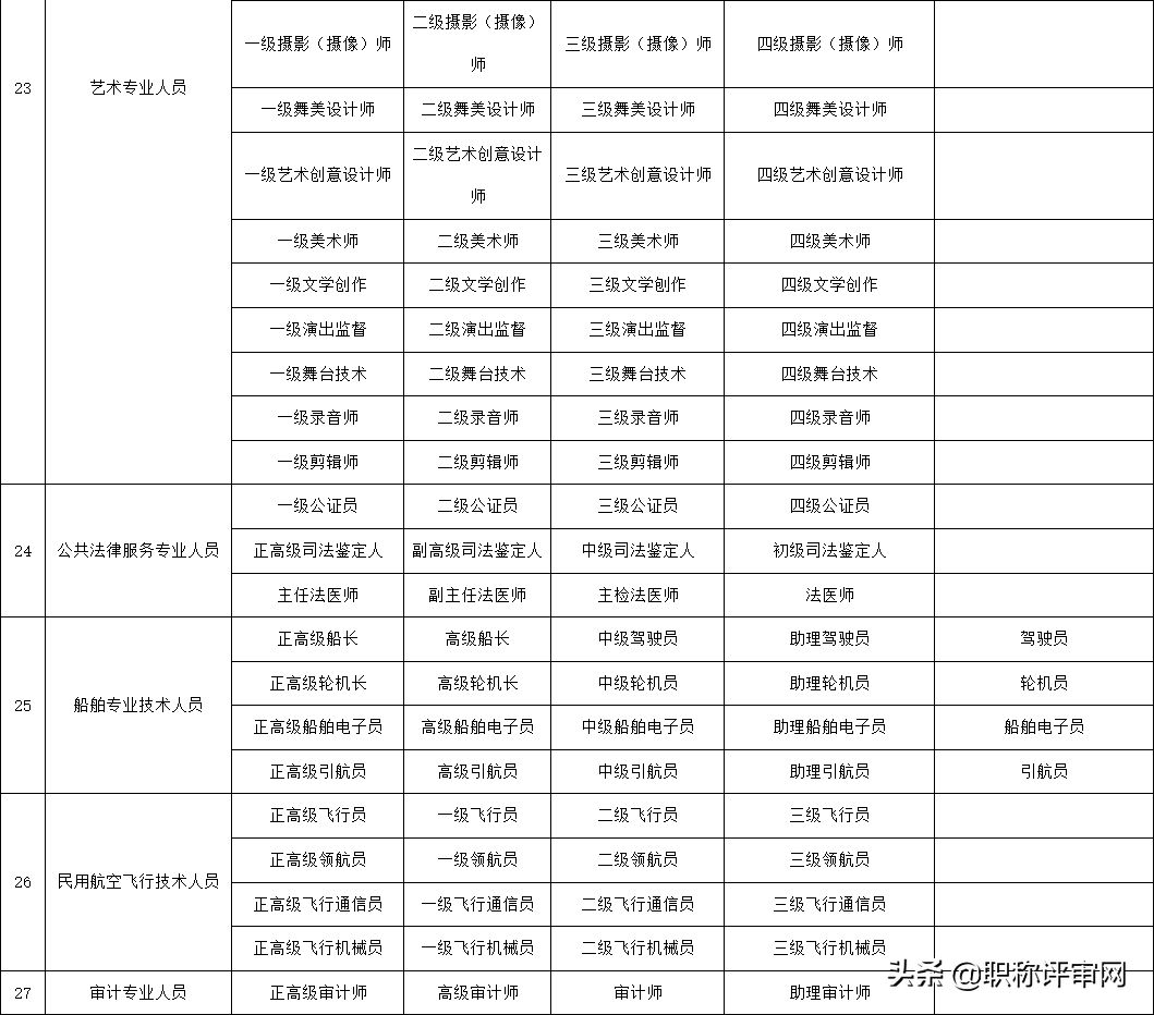30秒带你了解工程师职称级别的划分及年限的要求