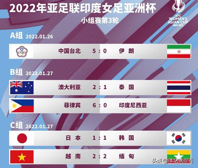 世界杯女足预选赛中国(2-1！6-0！亚洲杯8强产生，中国女足死磕越南，中国台北上上签)