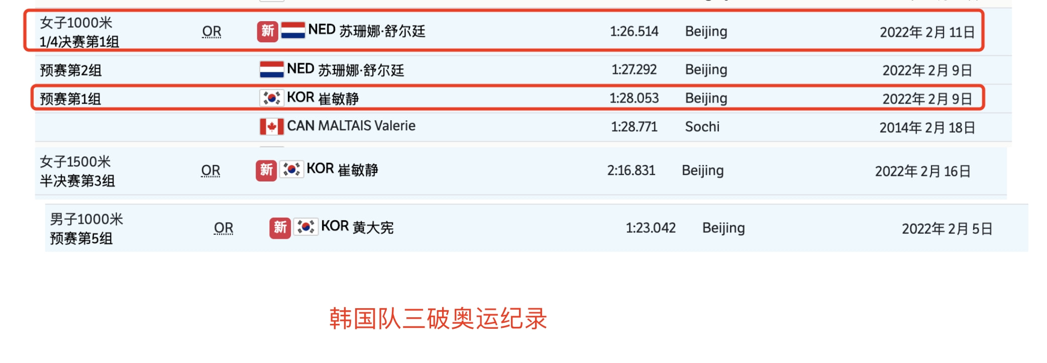 韩国拿了哪些奥运会金牌(瘦死骆驼比马大！韩国捍卫短道霸主地位，2金3银三破奥运纪录)