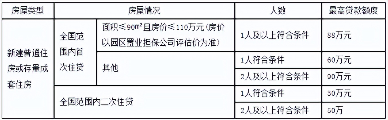 快看！园区住房公积金贷款有变化
