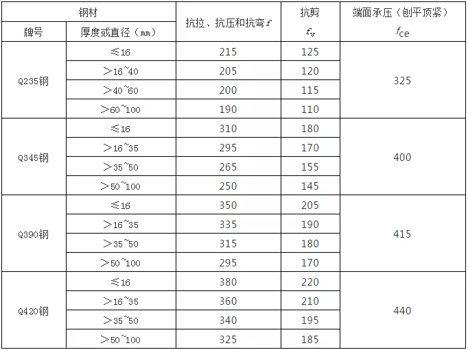 钢结构计算公式（钢结构计算用表）