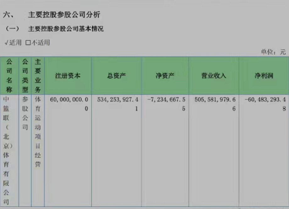 cba哪个俱乐部赚钱(曝CBA净亏损达6000万，运营压力已到天花板，不扩军真不能怪姚明)