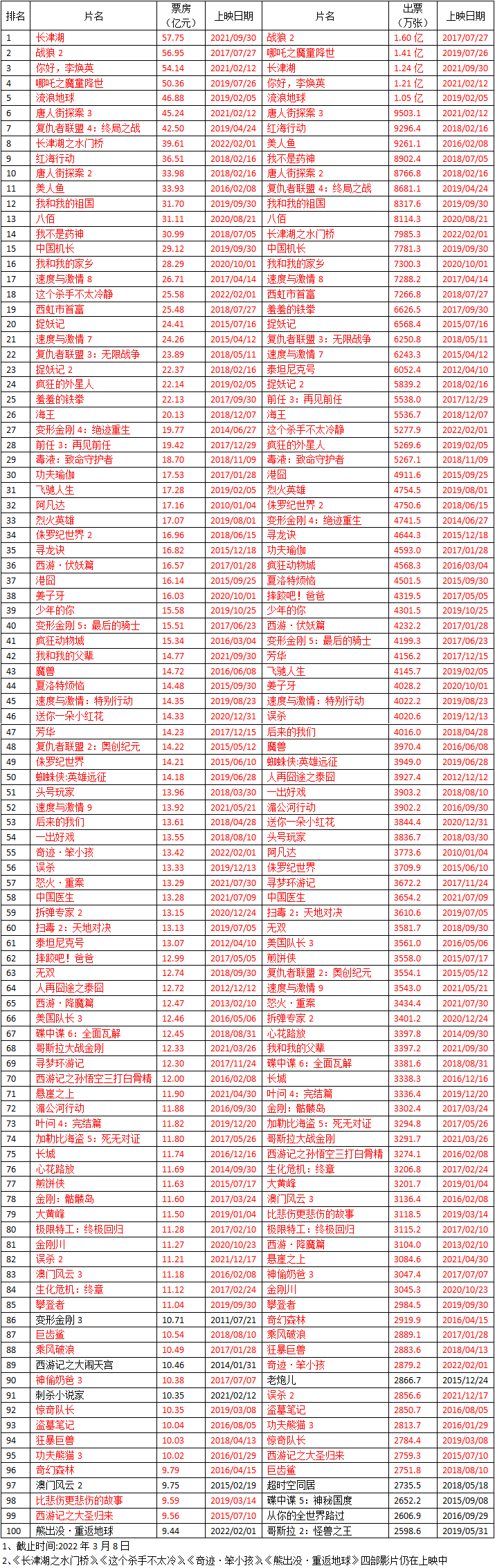 中国大陆影史票房及出票100强(截止2022年3月8日)