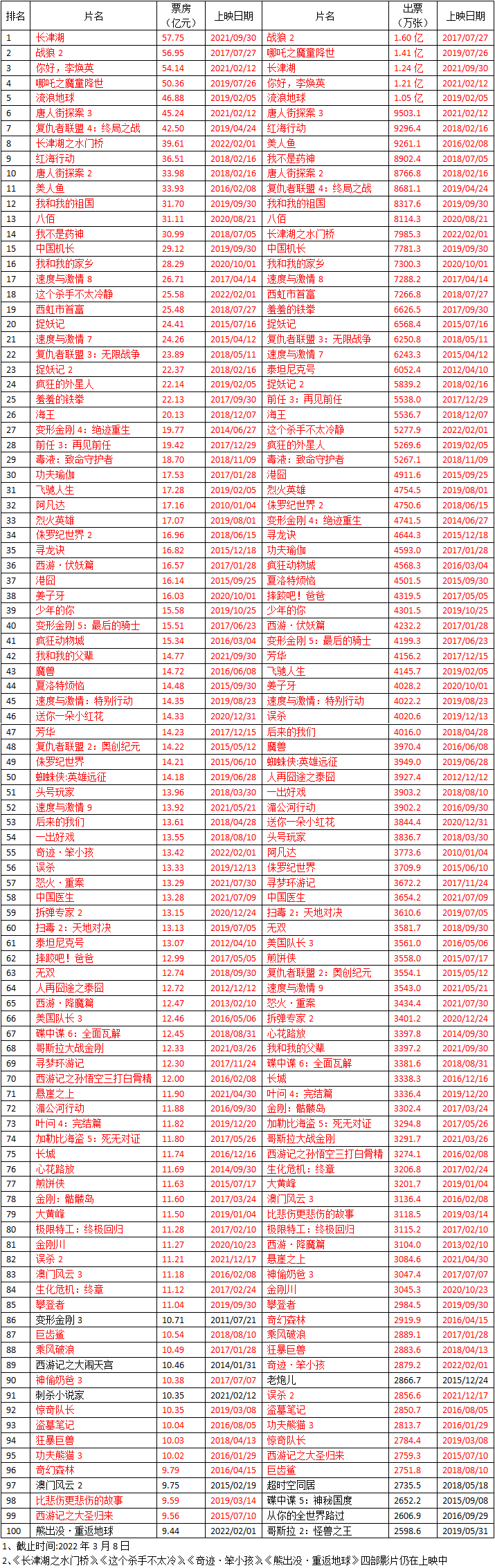 全球票房前100电影(中国大陆影史票房及出票100强（截止2022年3月8日）)