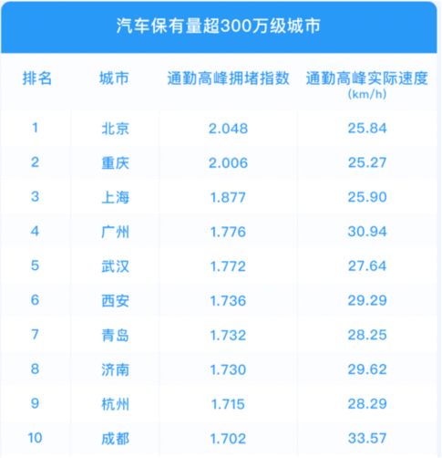 2021年度十大最堵城市排名，北京第一，重庆、长春竟排第二、三